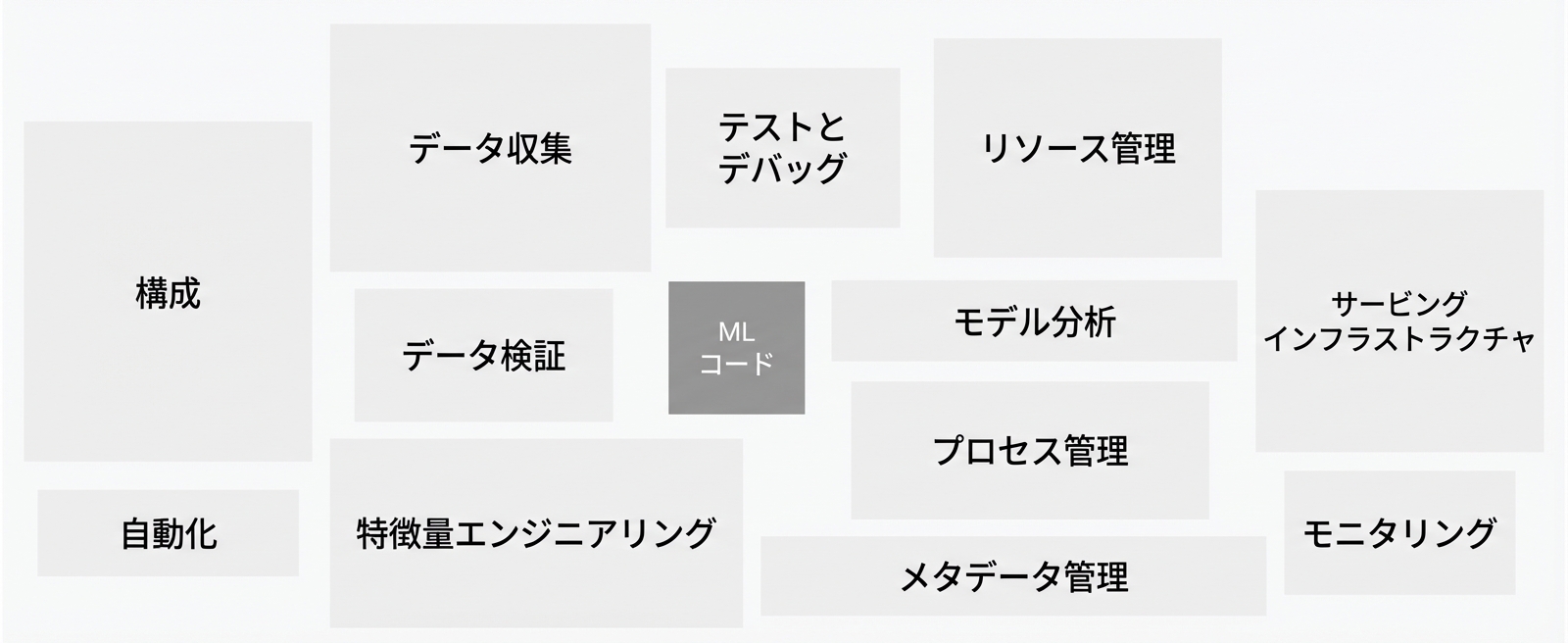 実運用の機械学習システムの各コンポーネントを示す図