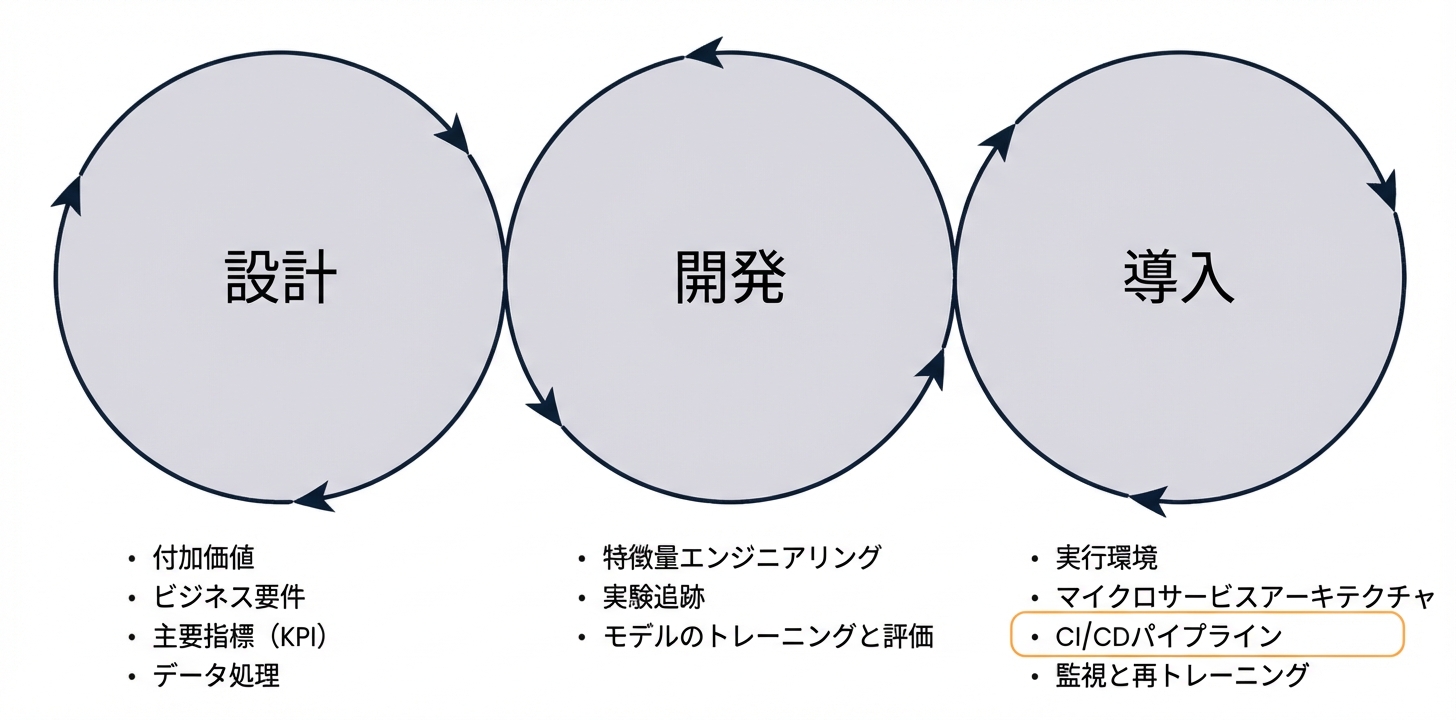 CI/CD のフェーズ