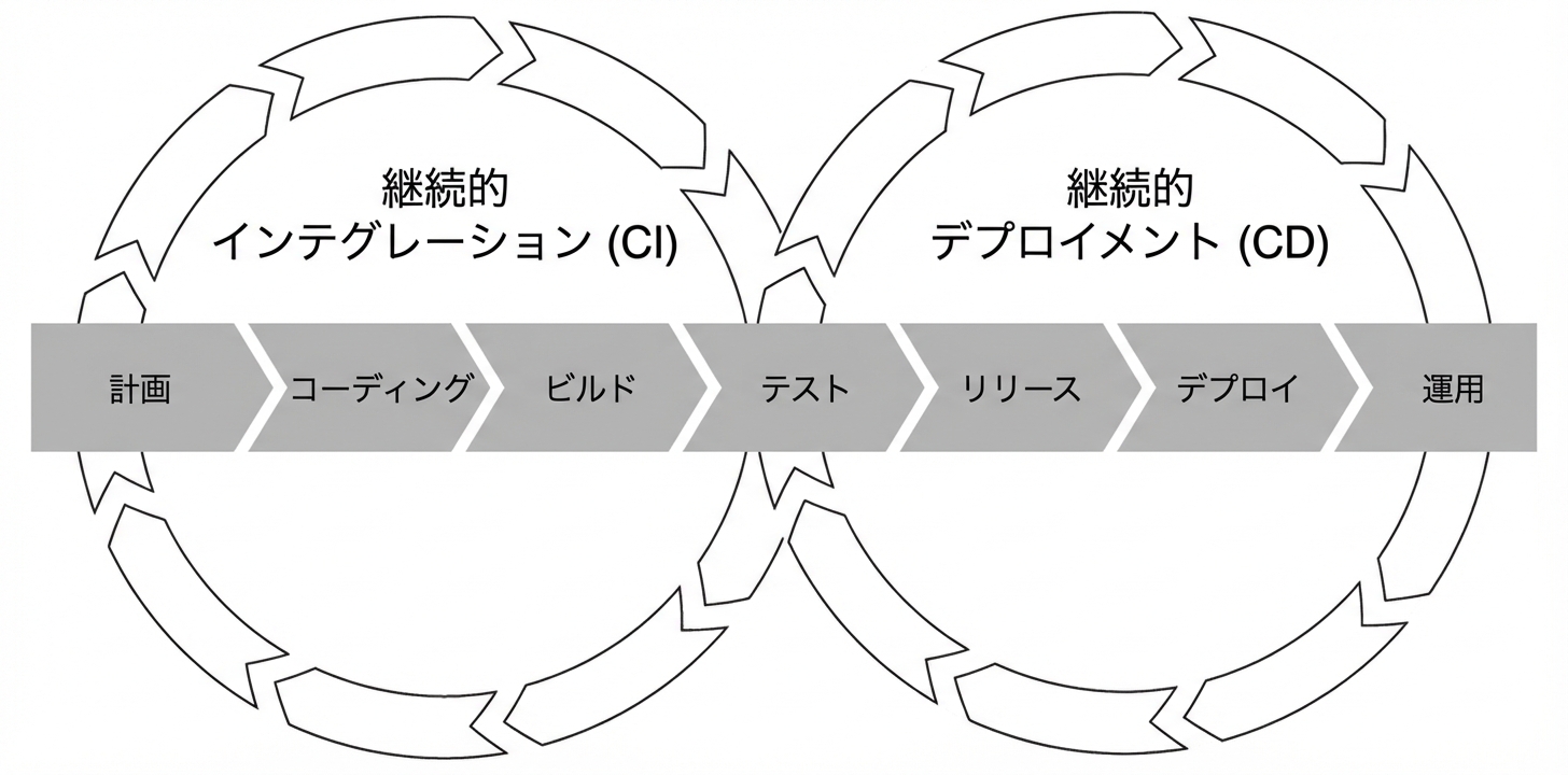 CI/CD パイプライン