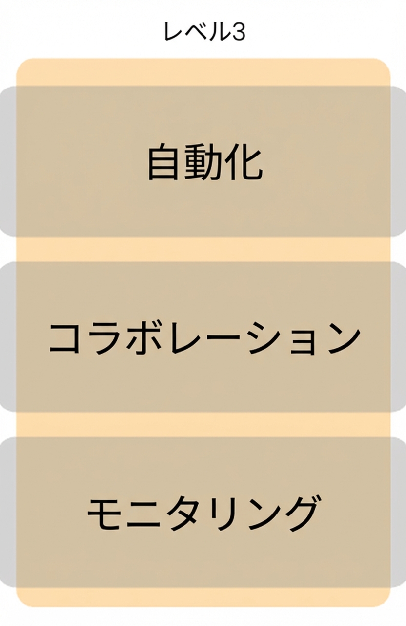 レベル3の成熟度
