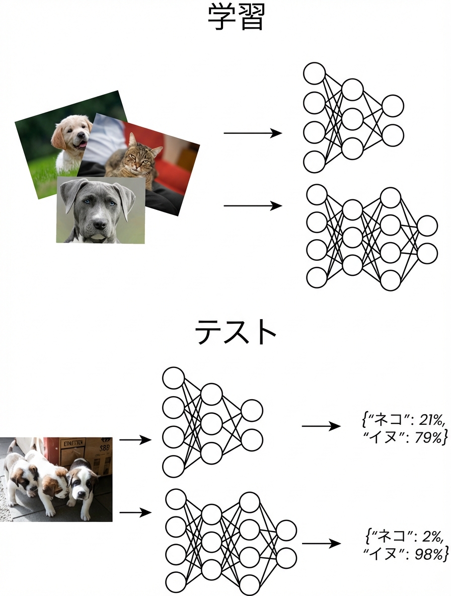 機械学習モデルの学習とテスト