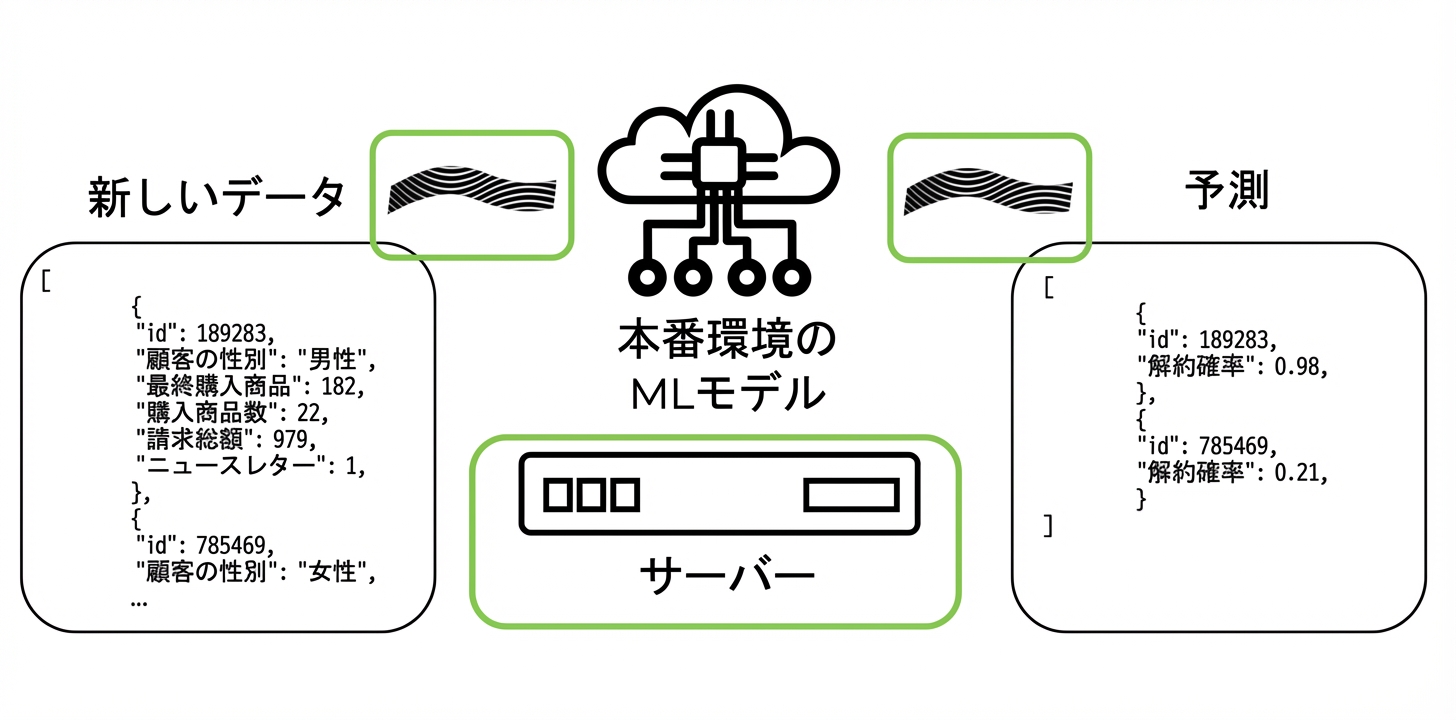 本番環境の機械学習（計算資源）