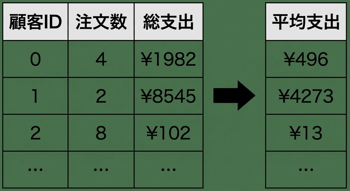 新しい特徴量を含む顧客データの例