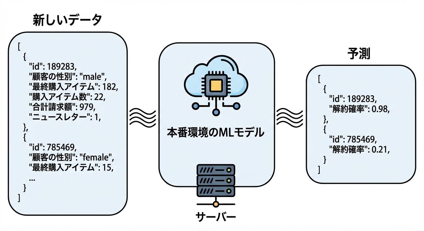 本番環境の機械学習