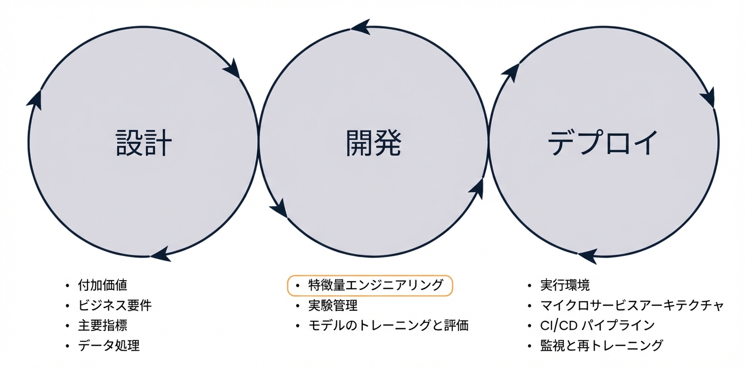 MLOps フェーズ: 特徴量エンジニアリング
