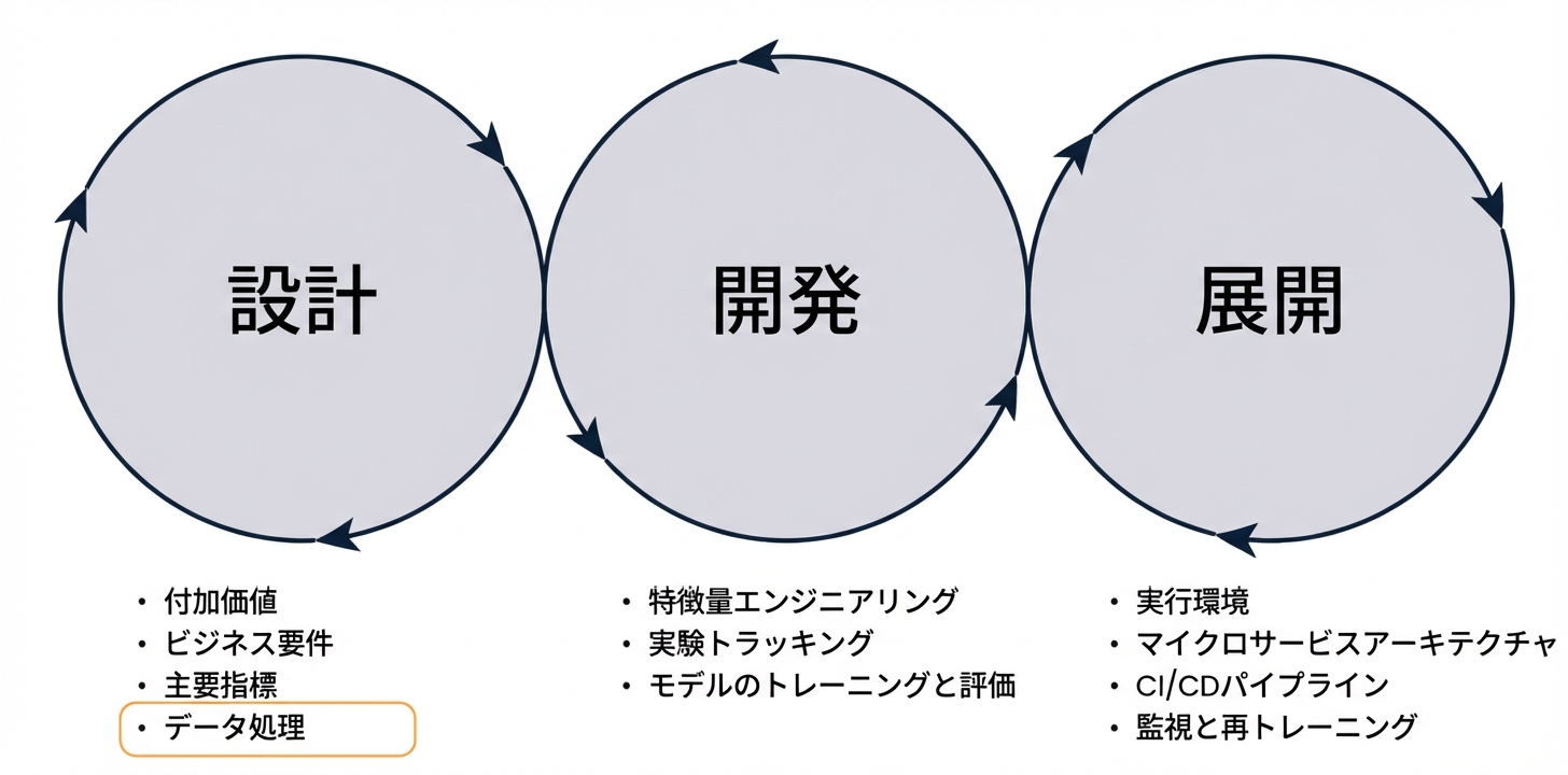 機械学習ライフサイクルのデータ取得