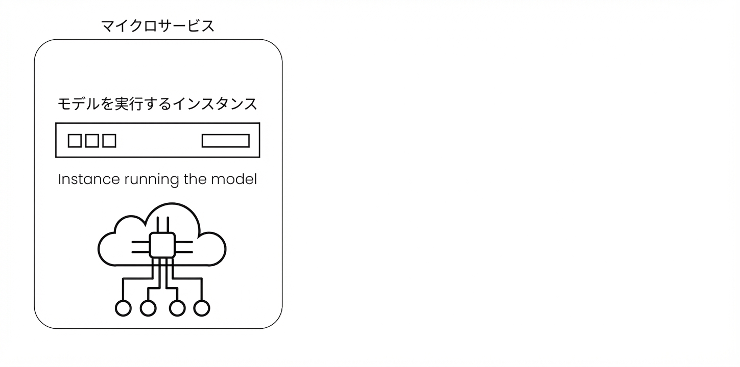 マイクロサービス