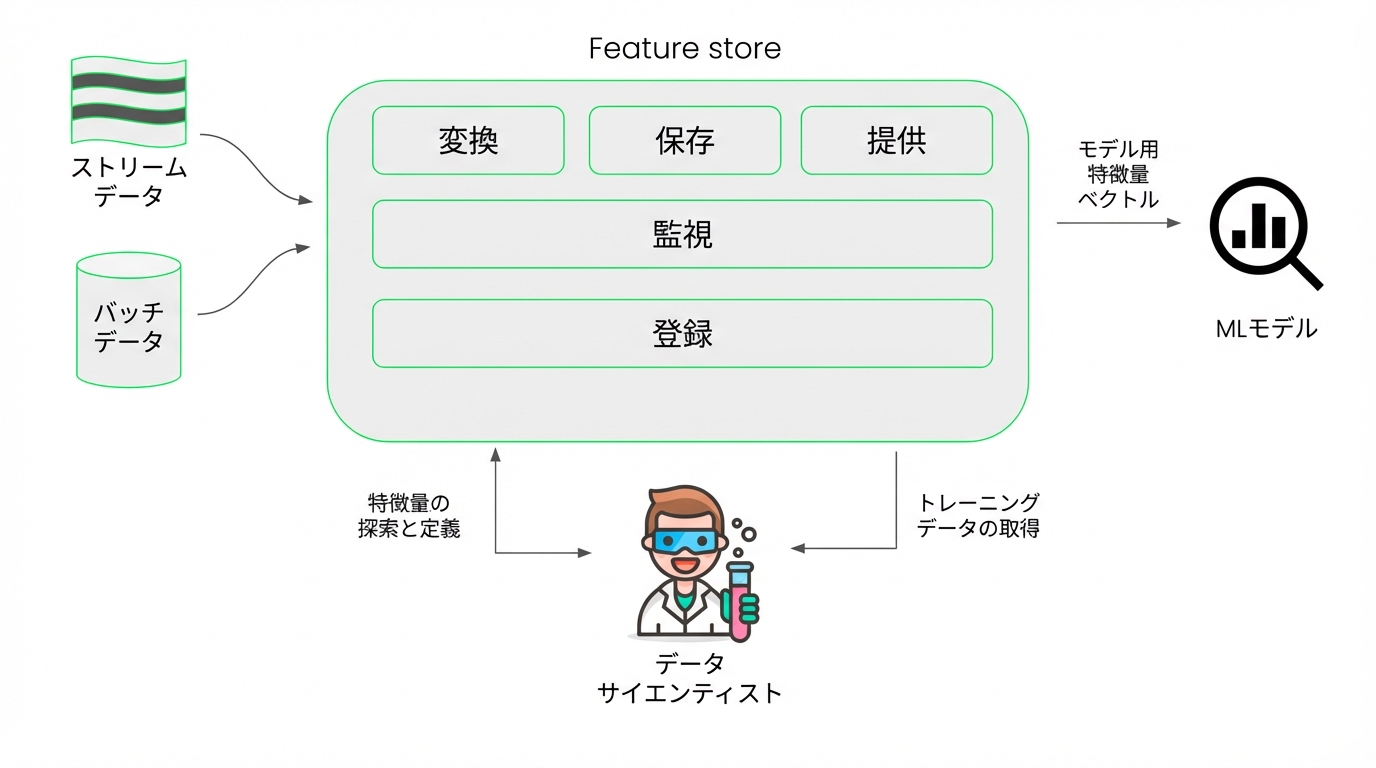 Feature store