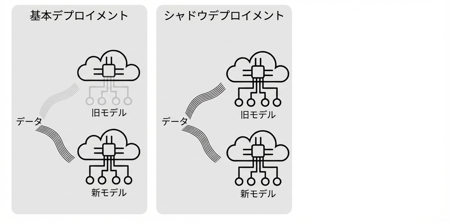 シャドー デプロイ
