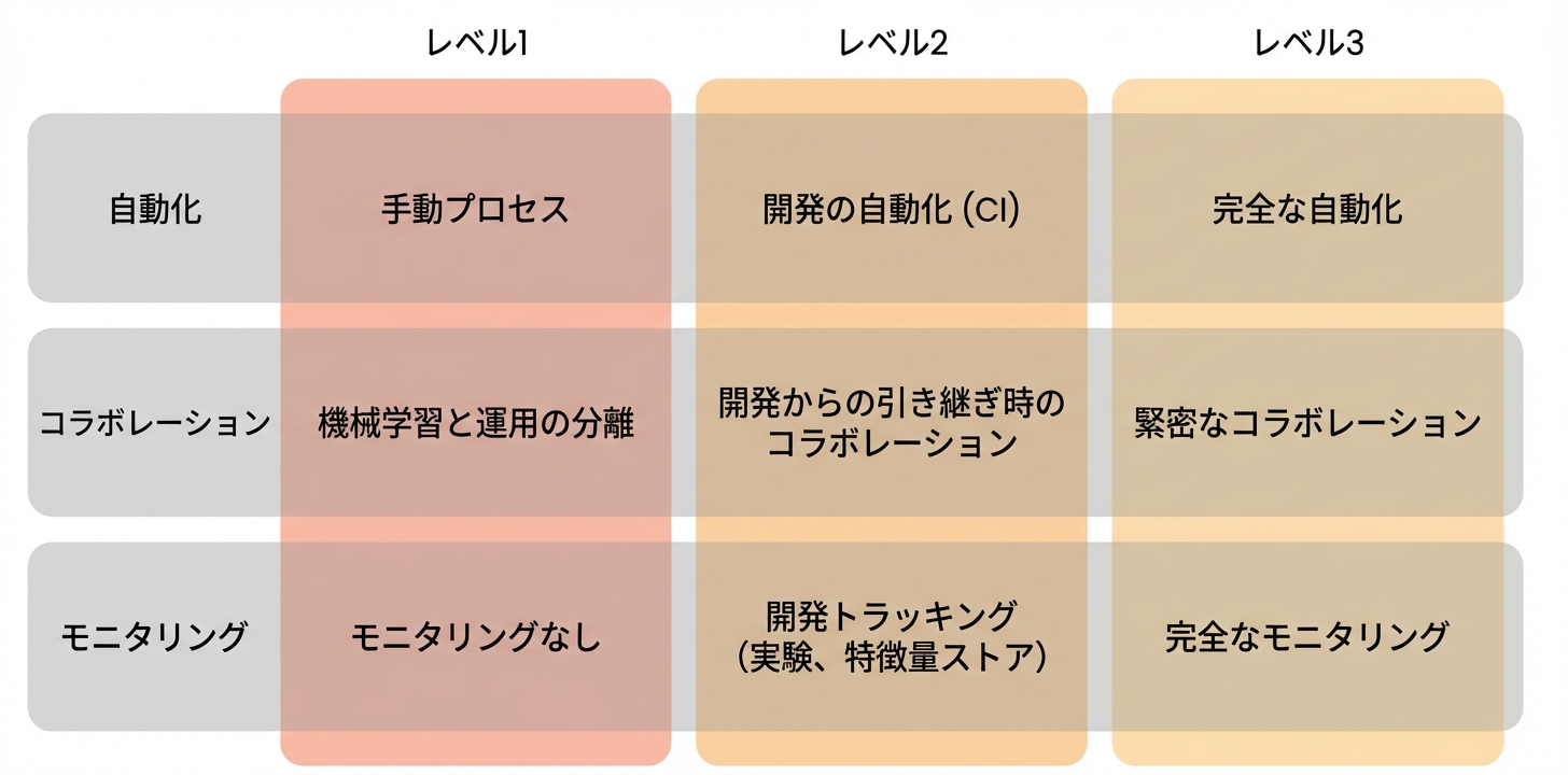 MLOps成熟度のレベル