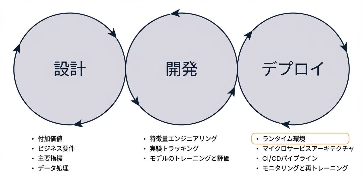 ランタイムのフェーズ概要