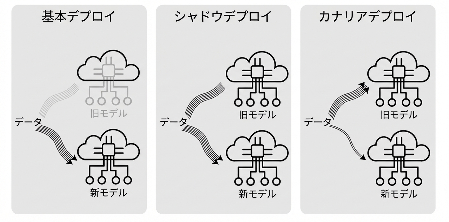 カナリア デプロイ