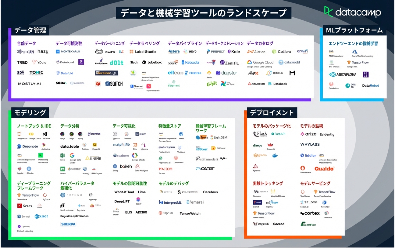 MLOps ツールの全体像