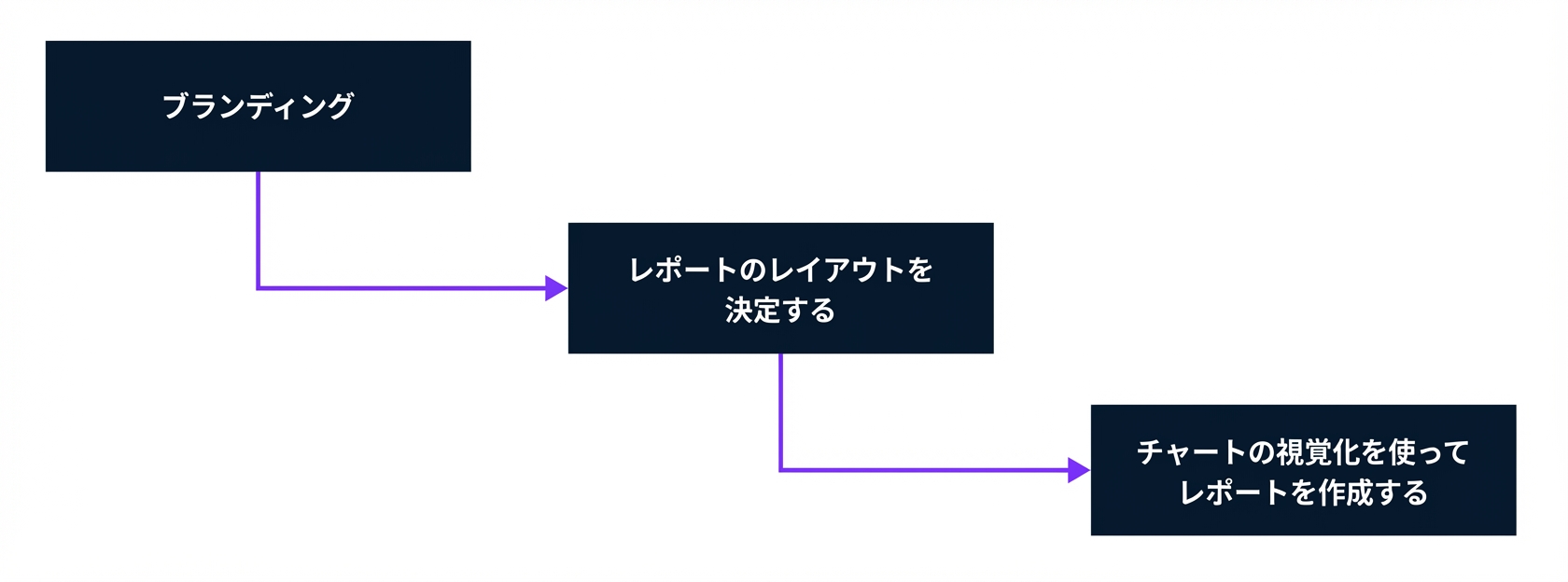 Power BIでのレポート開発 ステップ2