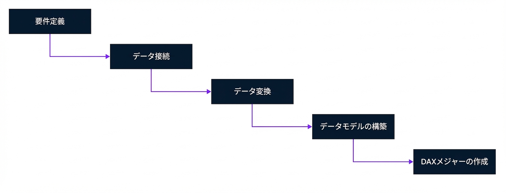 レポート開発プロセス - ステップ1