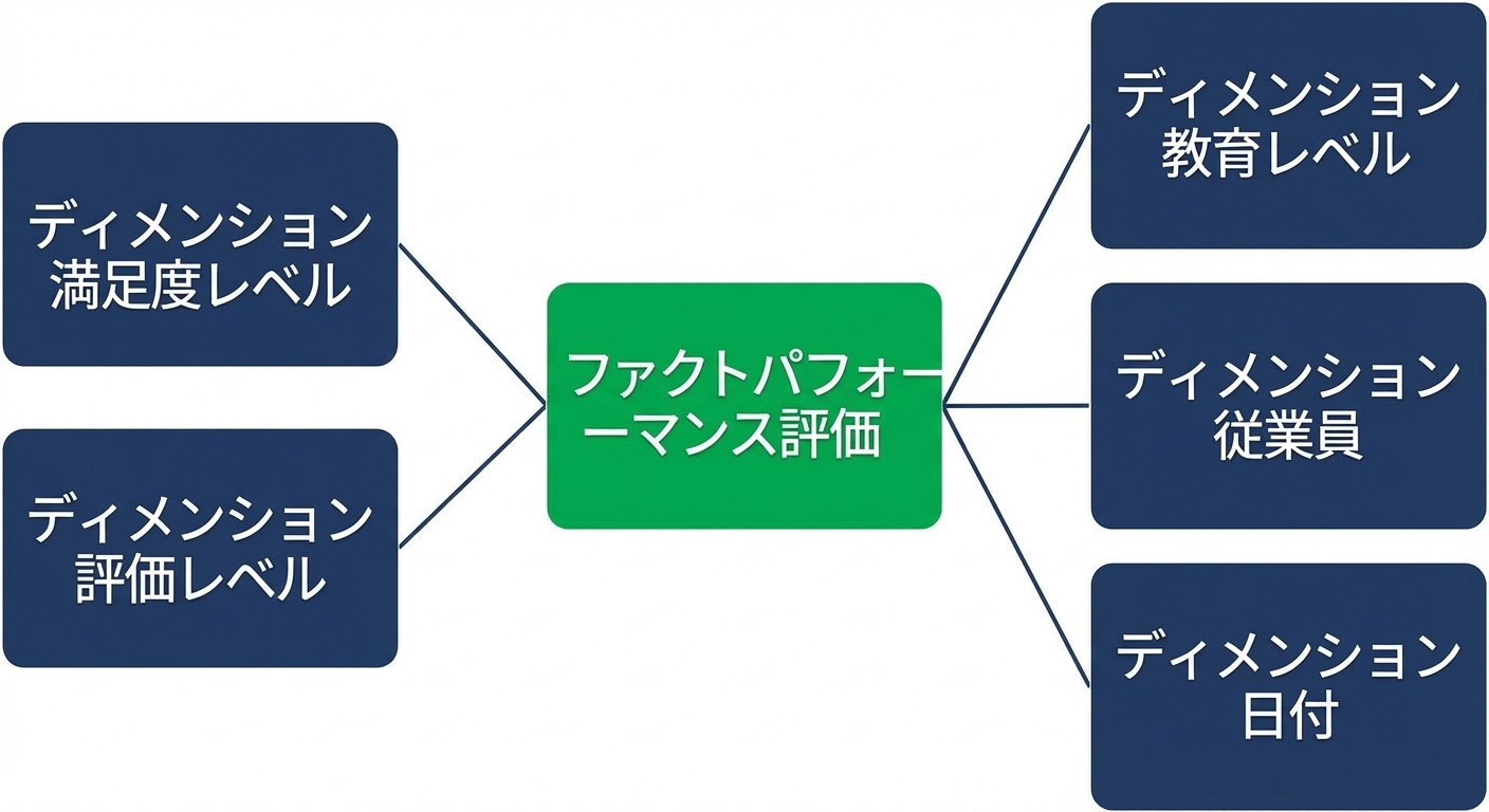 スノーフレークスキーマ