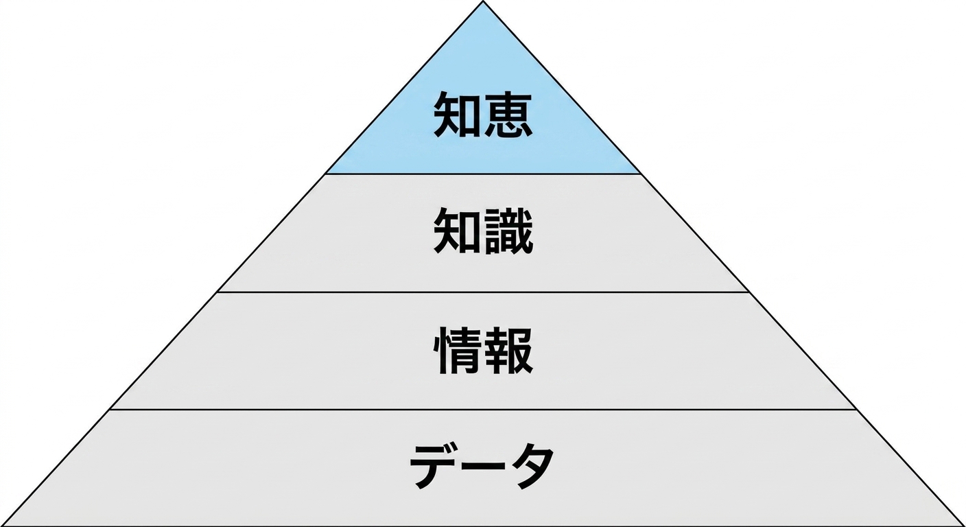 DIKW ピラミッドの図で、知恵の段階が強調されている