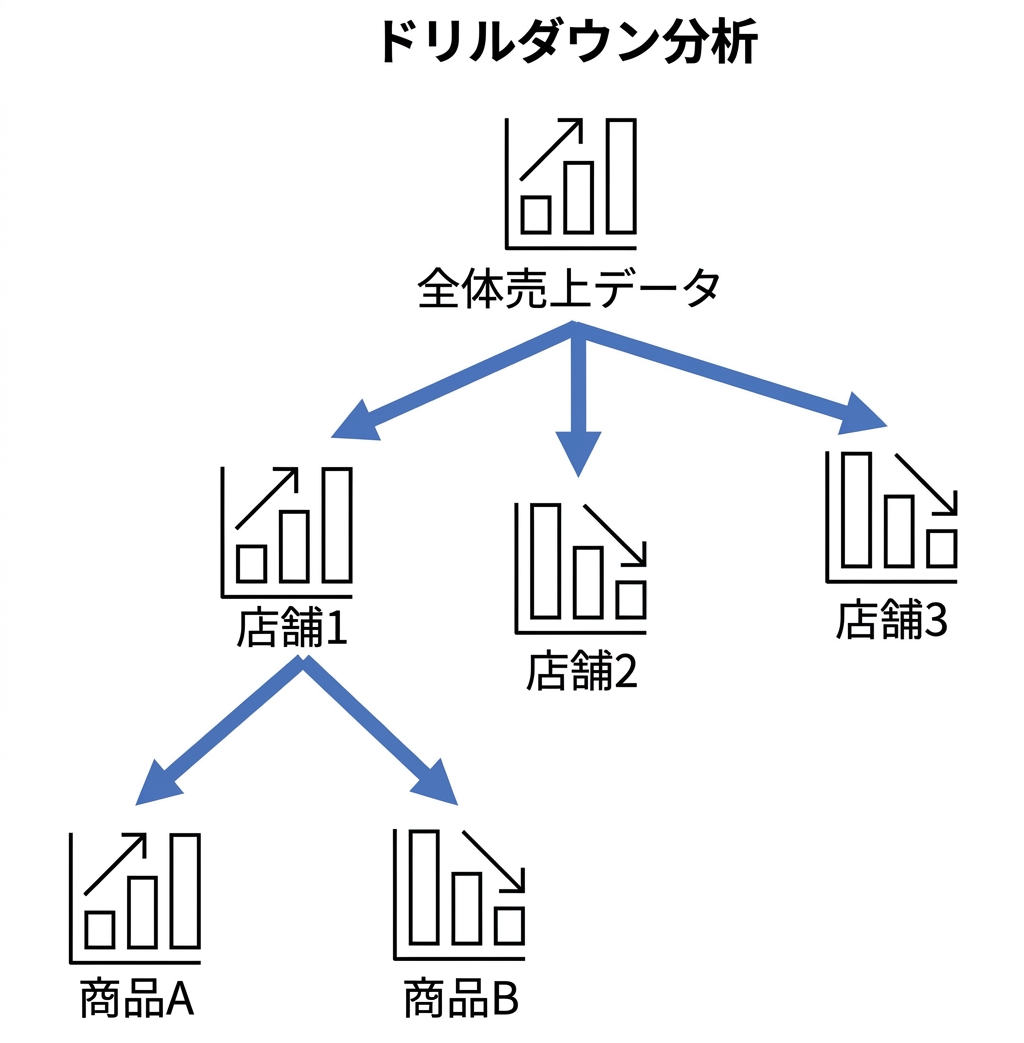 ドリルダウン分析の例
