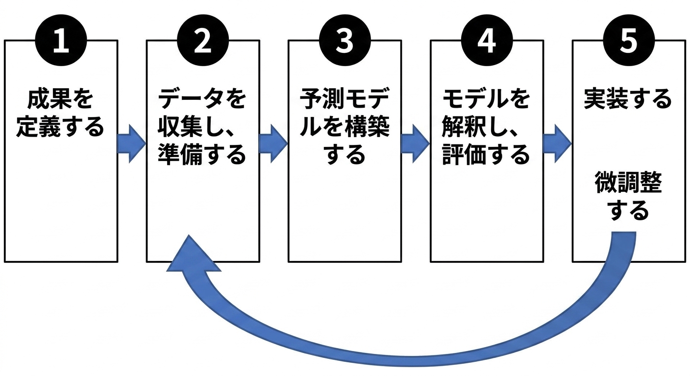 予測モデリングの手順