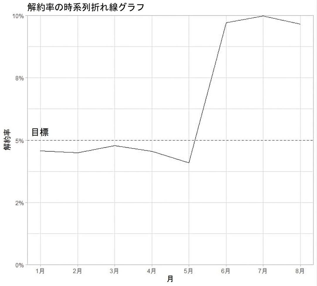 解約率の折れ線グラフ