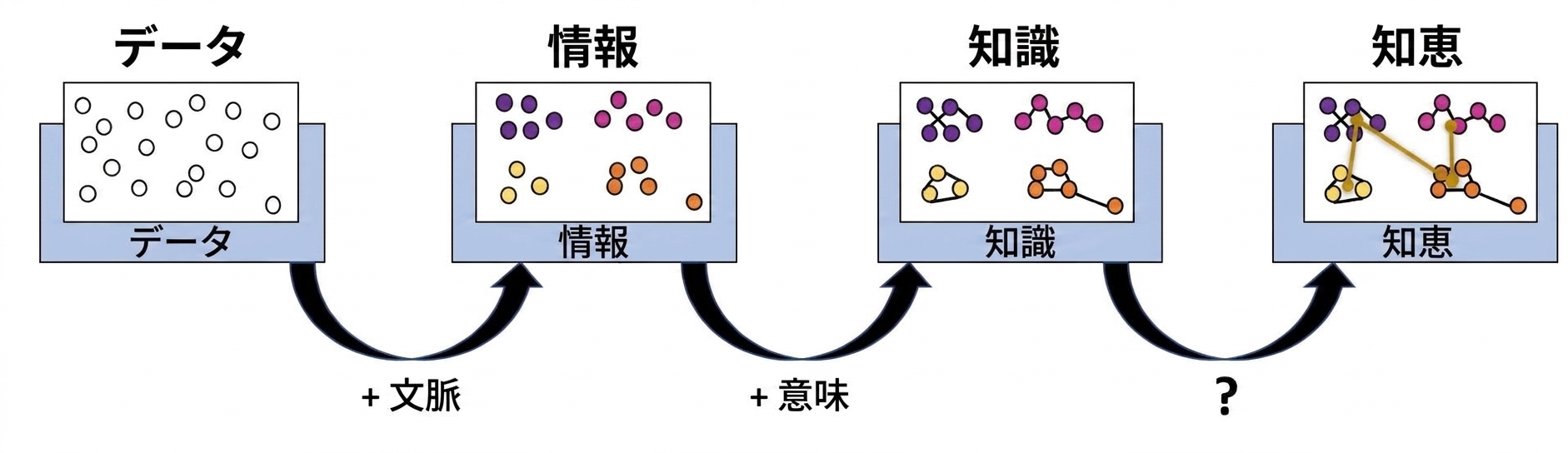 DIKW プロセスのフローダイアグラム
