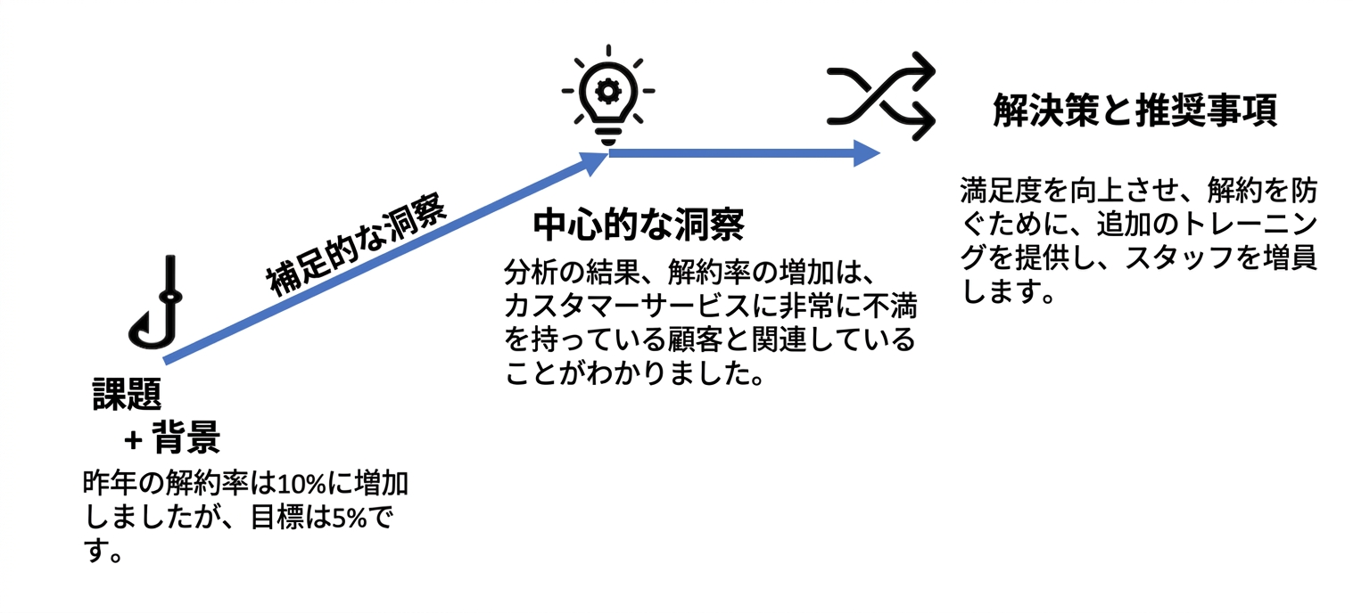 ケースのナラティブ構造