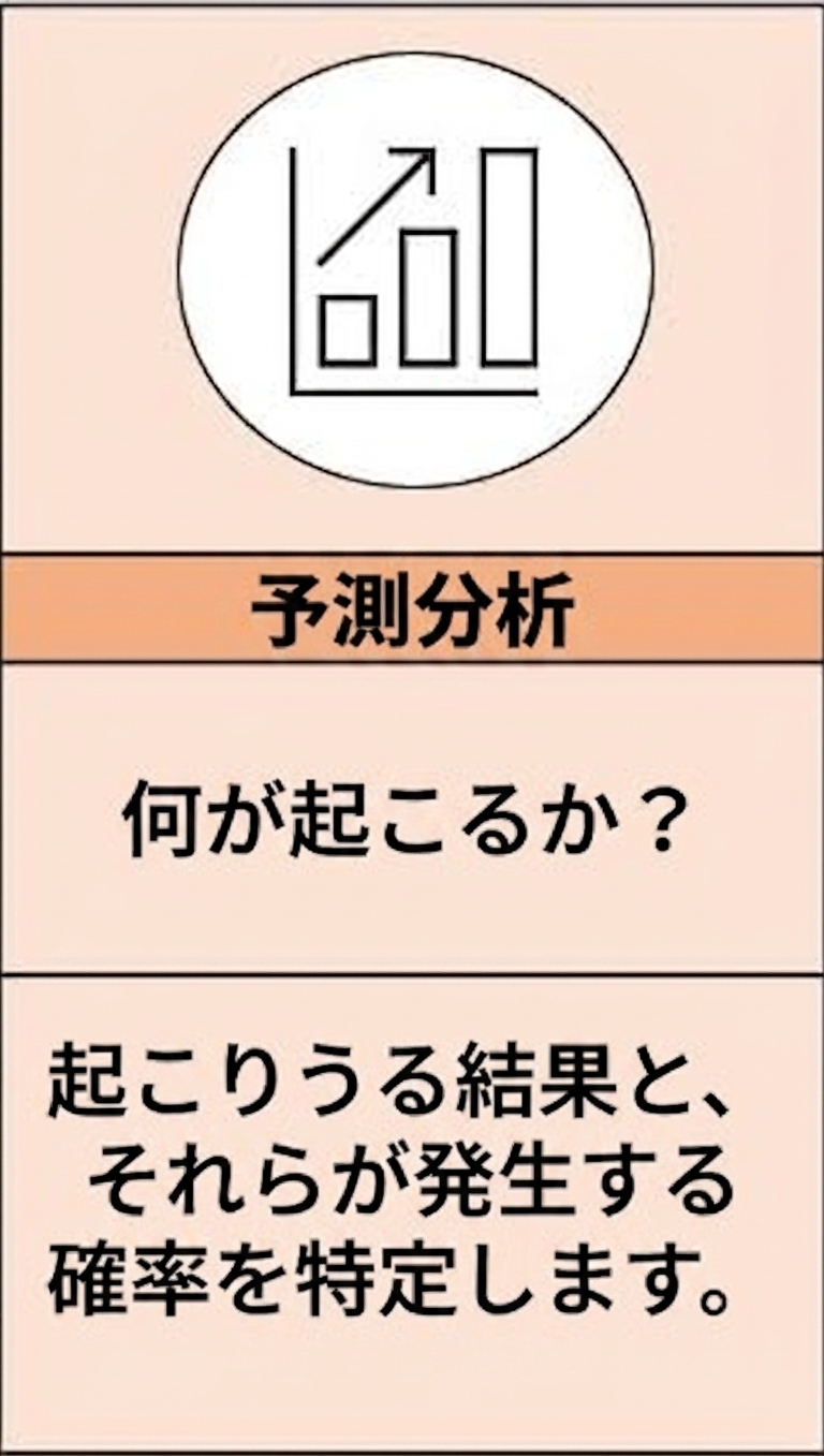 予測的分析の拡大図