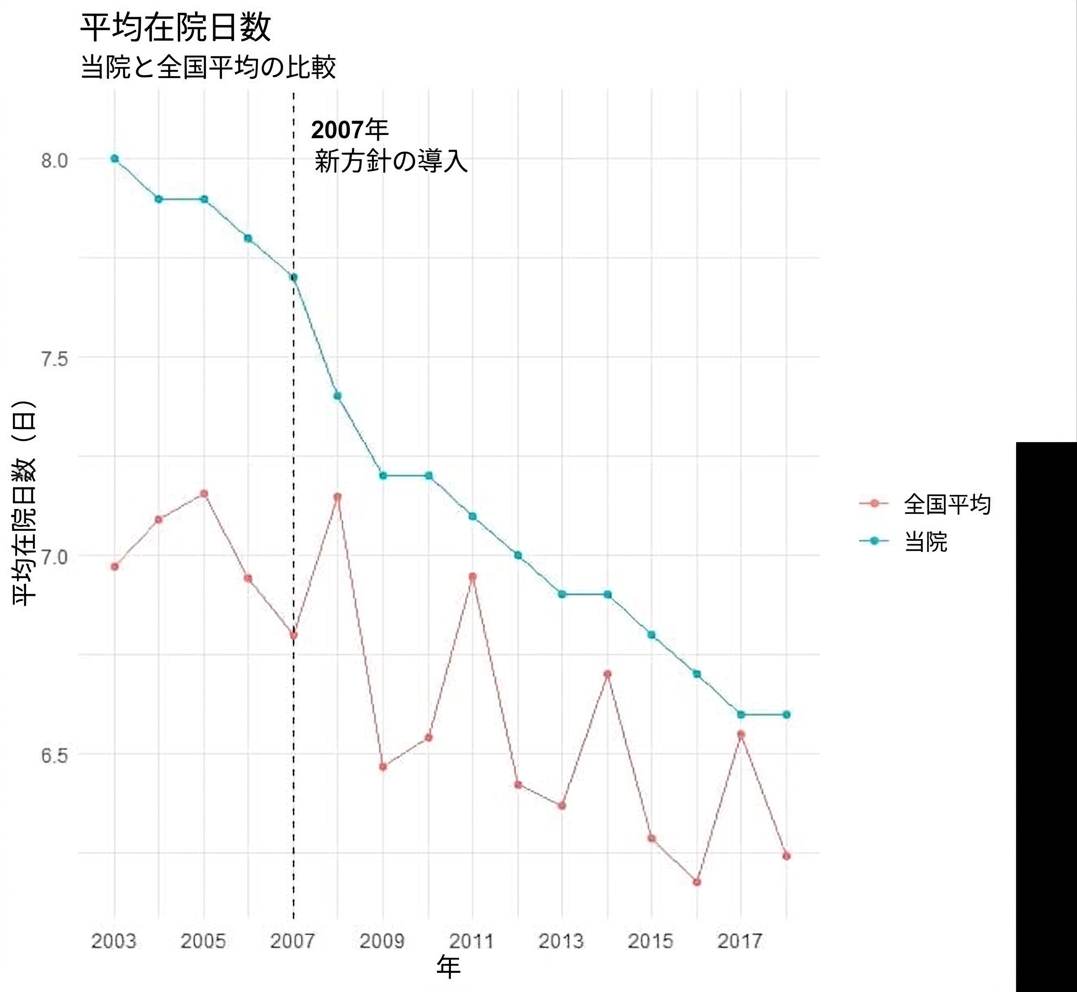 入院期間の経時的な可視化の例