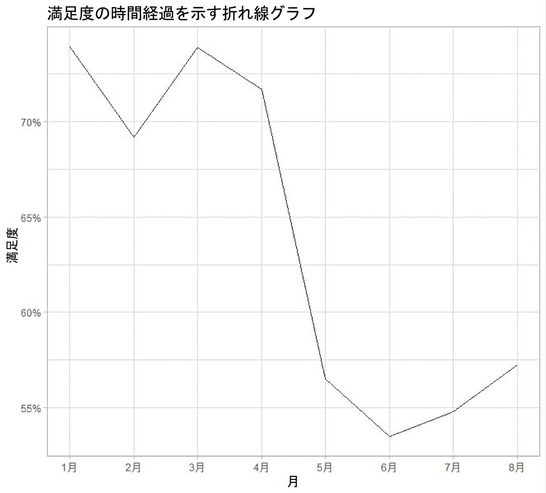 満足度の折れ線グラフ