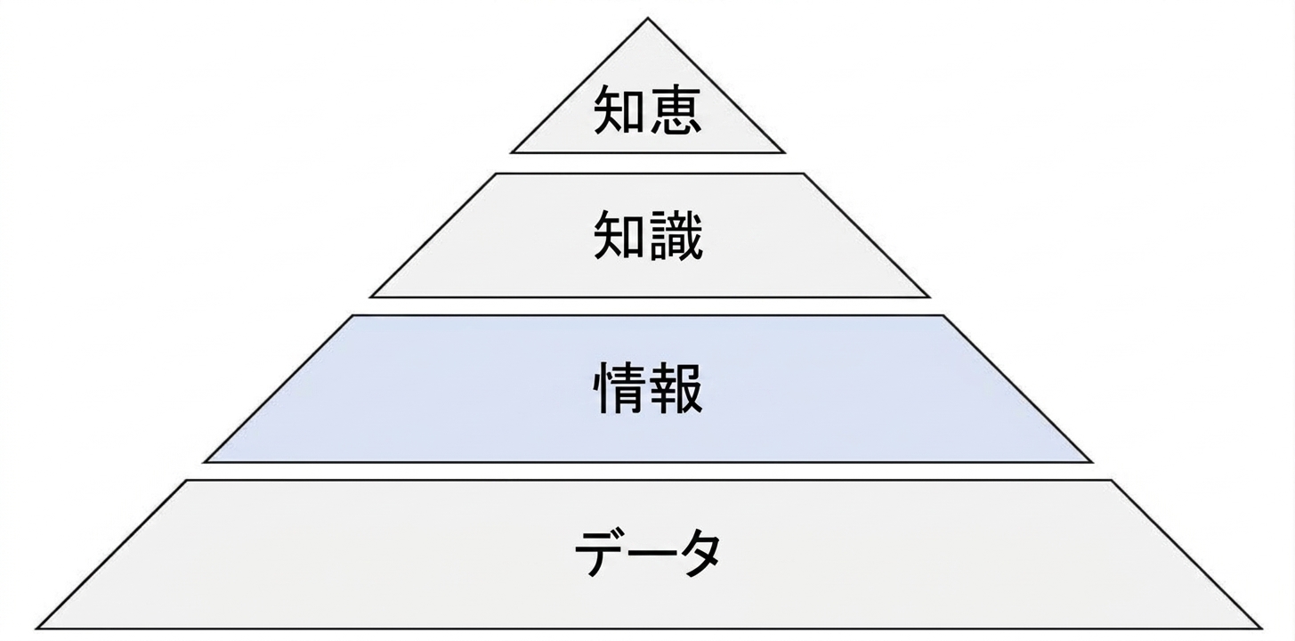 DIKW ピラミッドの図で、情報の段階が強調されている