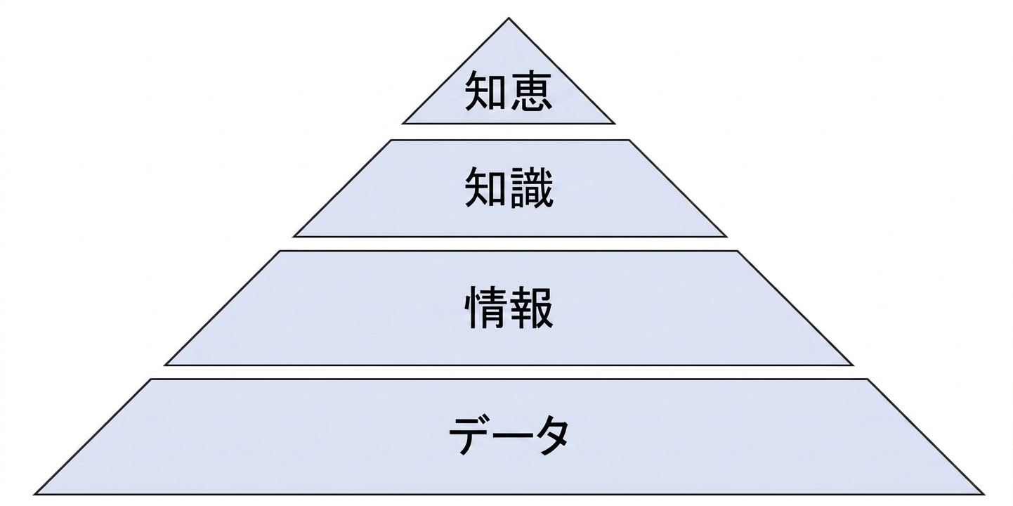 DIKW ピラミッドの図