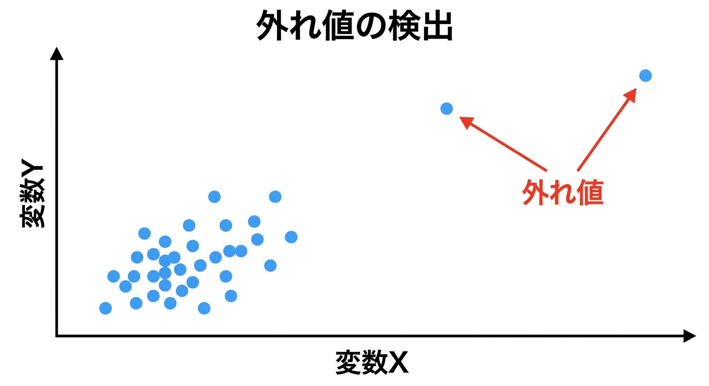 外れ値検出の例
