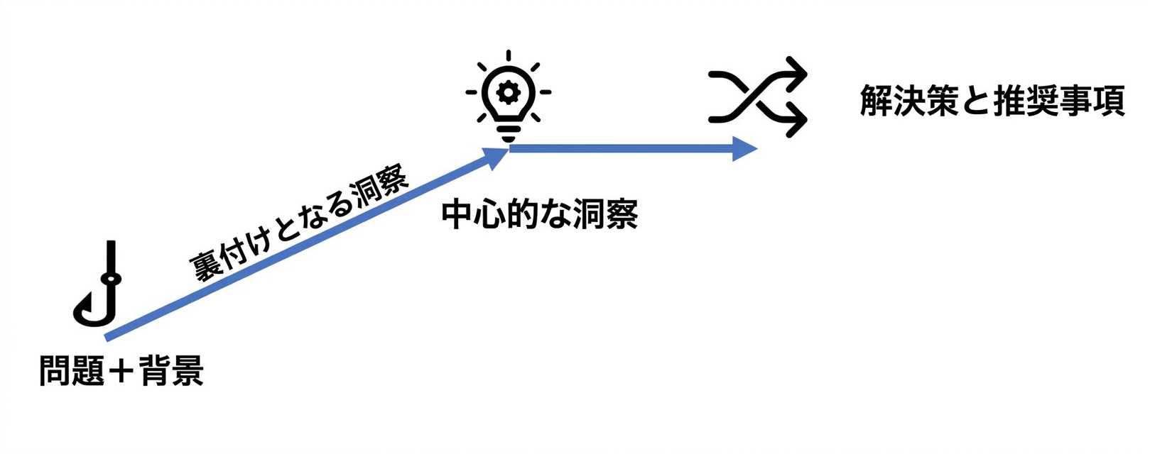 ナラティブ構造