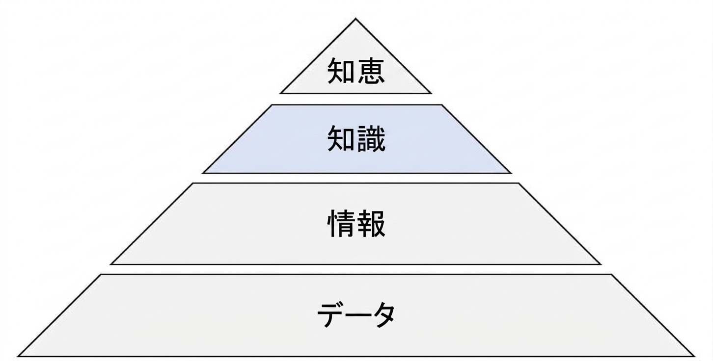 DIKW ピラミッドの図で、知識の段階が強調されている