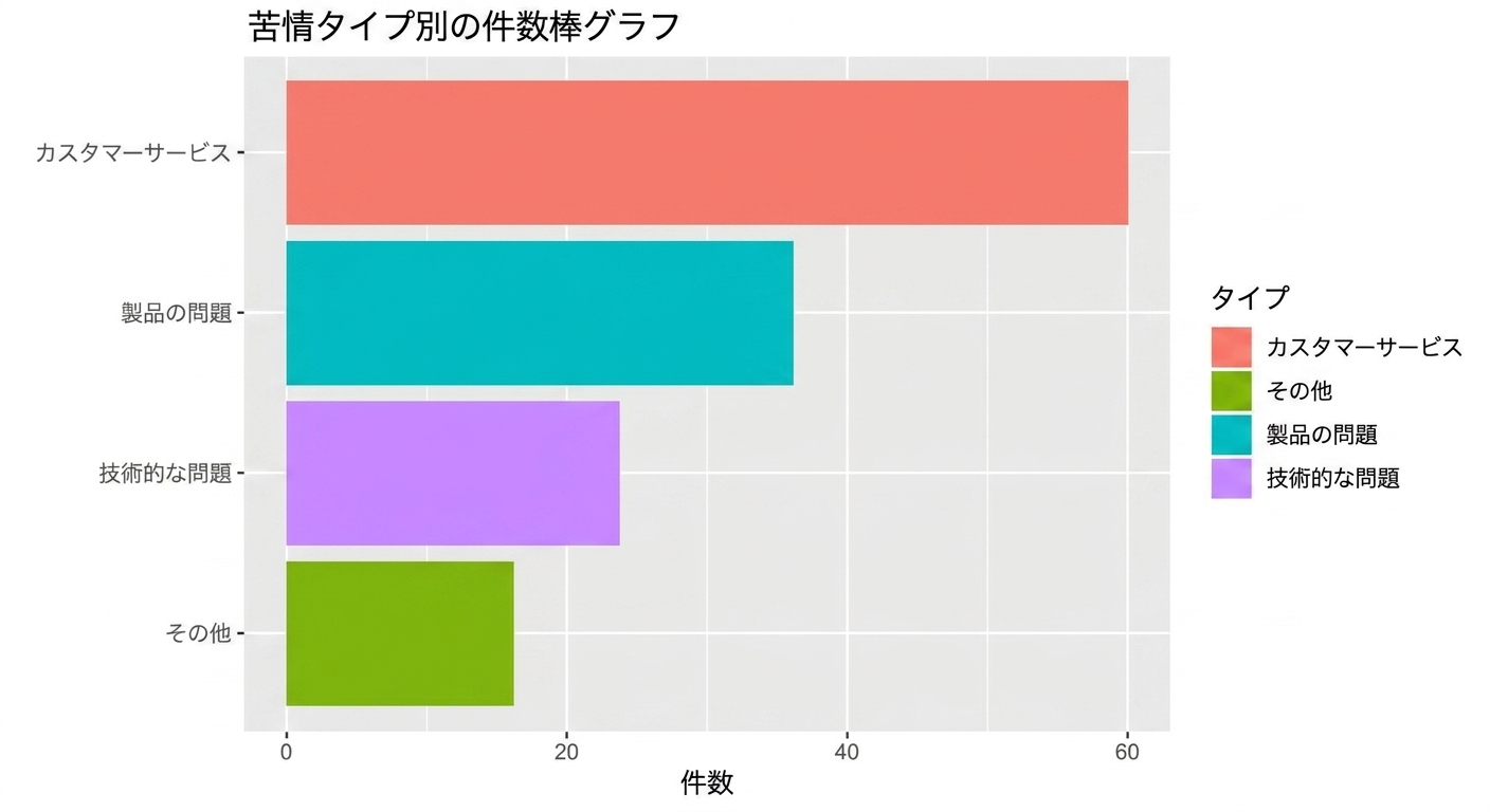 苦情のタイプ別棒グラフ