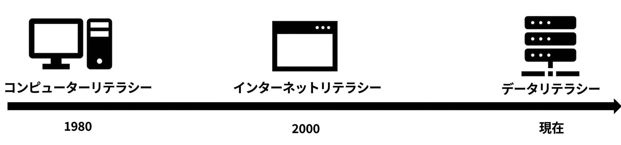 データ時代までのタイムライン
