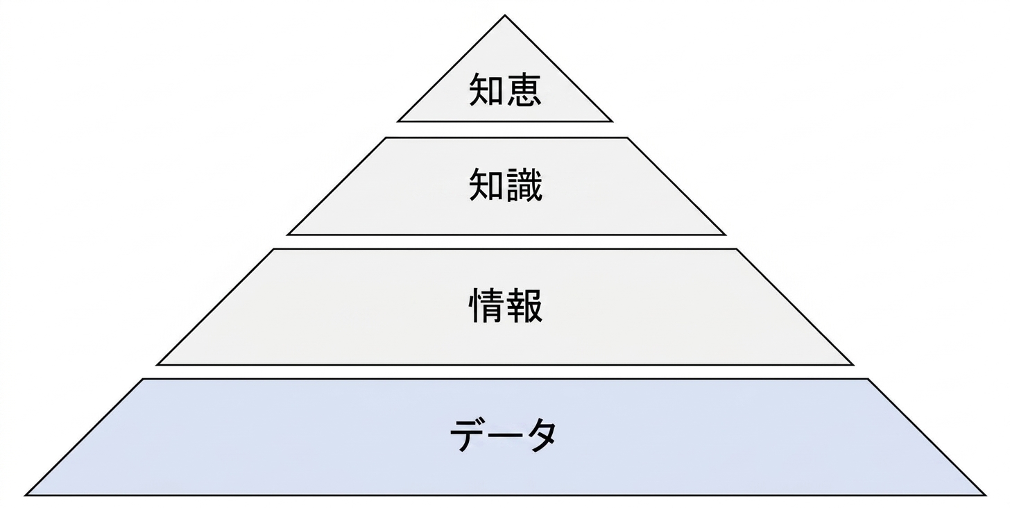 DIKW ピラミッドの図で、データの段階が強調されている