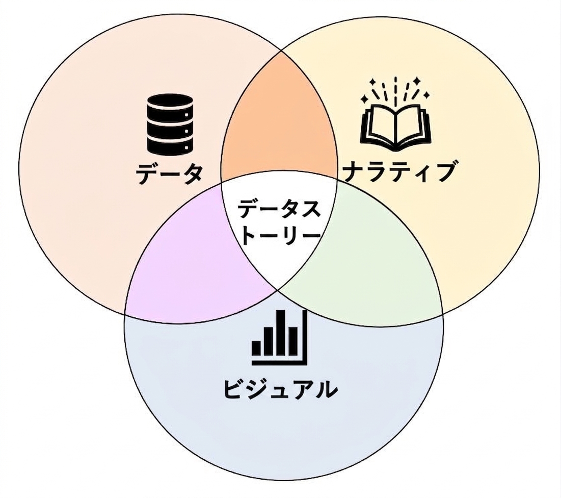 データストーリーテリングの3つの要素：データ、ビジュアル、ナラティブ