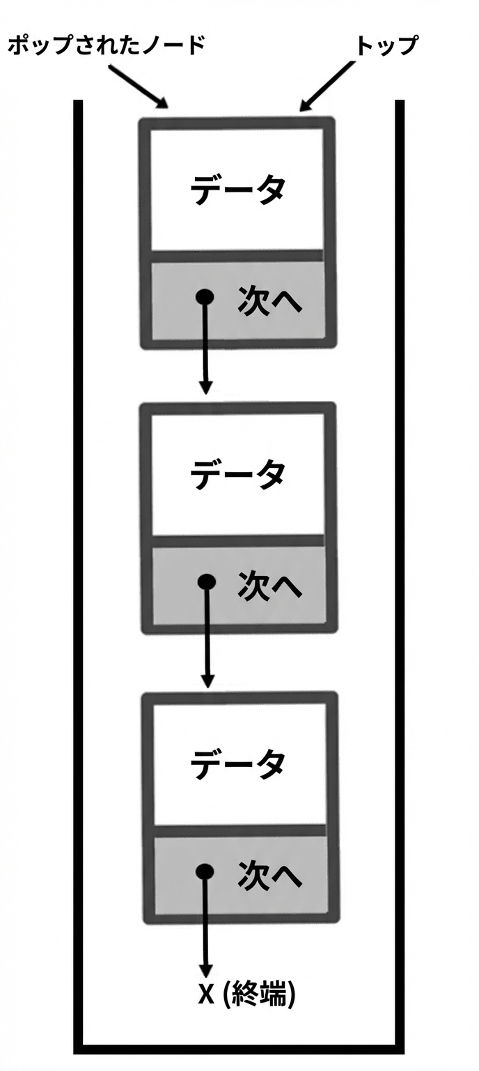頂上のノードを指す "popped_node" のラベルがあるスタックの図。