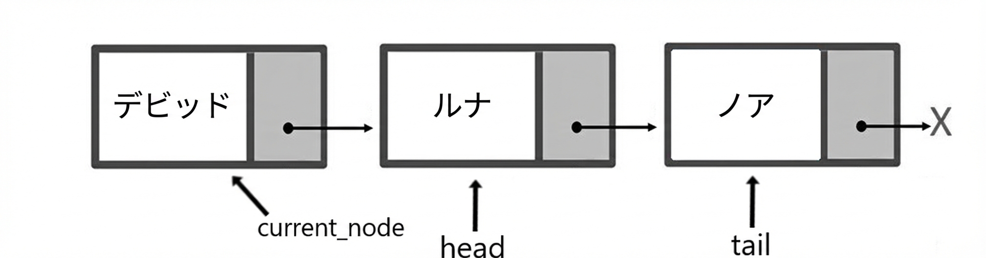 要素が3つのキューの概念図。「head」が最初、「current_node」が2番目、「tail」が最後のノードを指す。