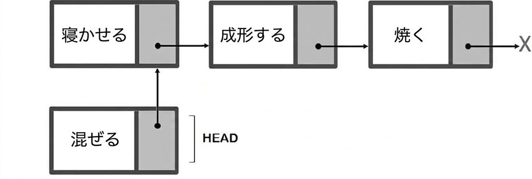 新ノードが接続され、そのノードに「HEAD」とある単方向連結リストの図。
