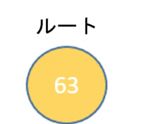 新しいノードがルートノードになった図。