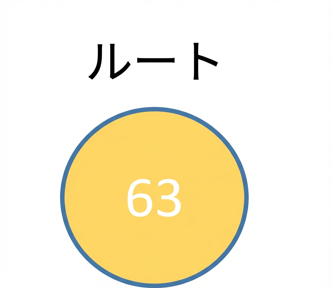 新しいノードが根になった図。