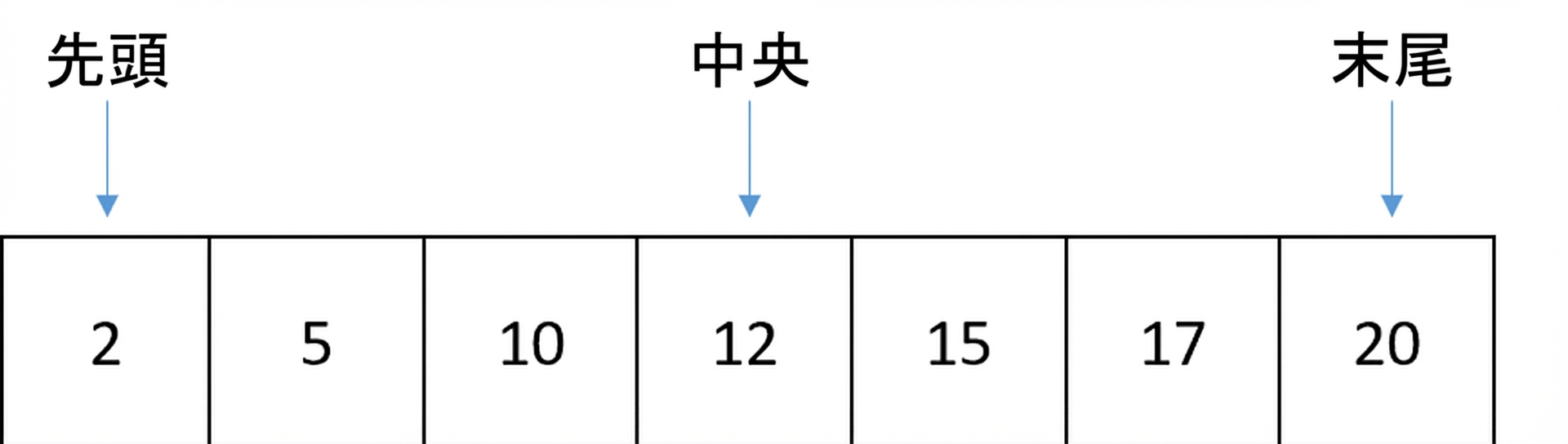 順序付きの数値を含むリストの模式図。先頭を指す first、末尾を指す last、中央を指す middle の変数がある。