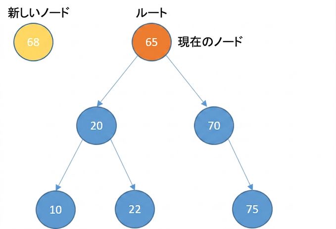 新しいノードと要素を持つ二分探索木の図示。