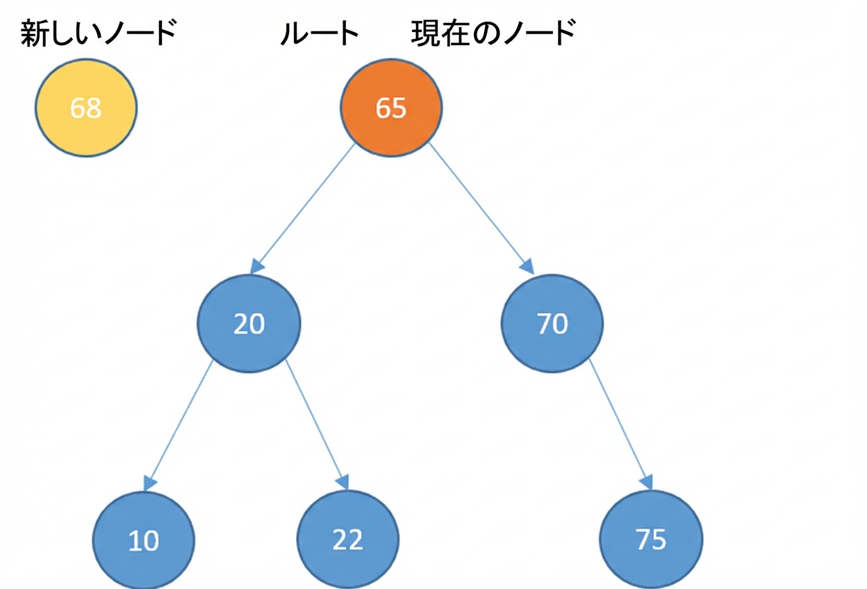 新しいノードと、いくつかの要素を持つ二分探索木の図。