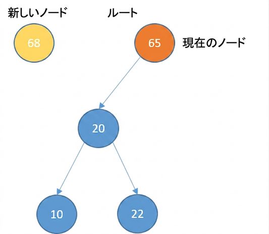 左部分木を持つ新しいノードと二分探索木の図示。