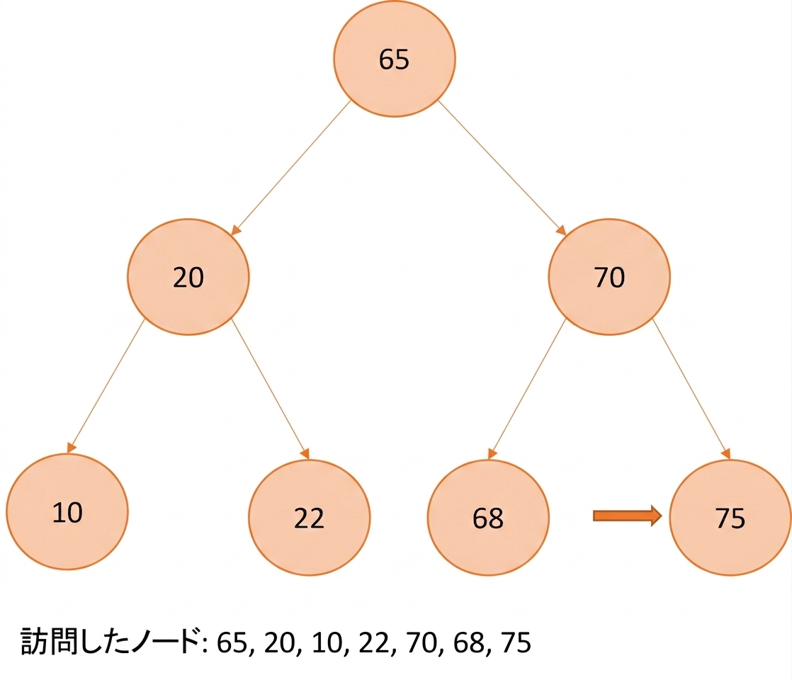 二分探索木の行きがけ順走査の図示。