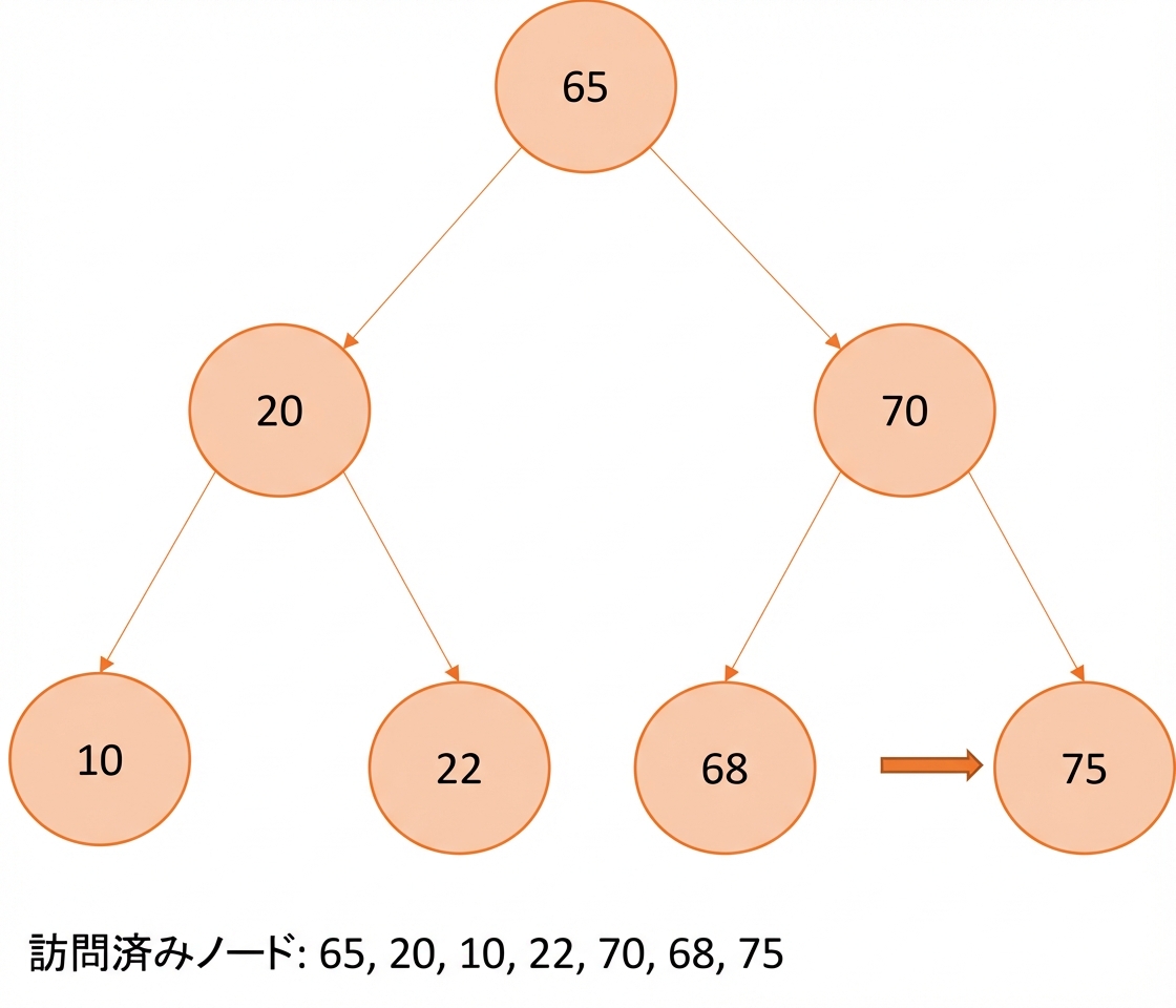 二分探索木での先行順走査の図示。