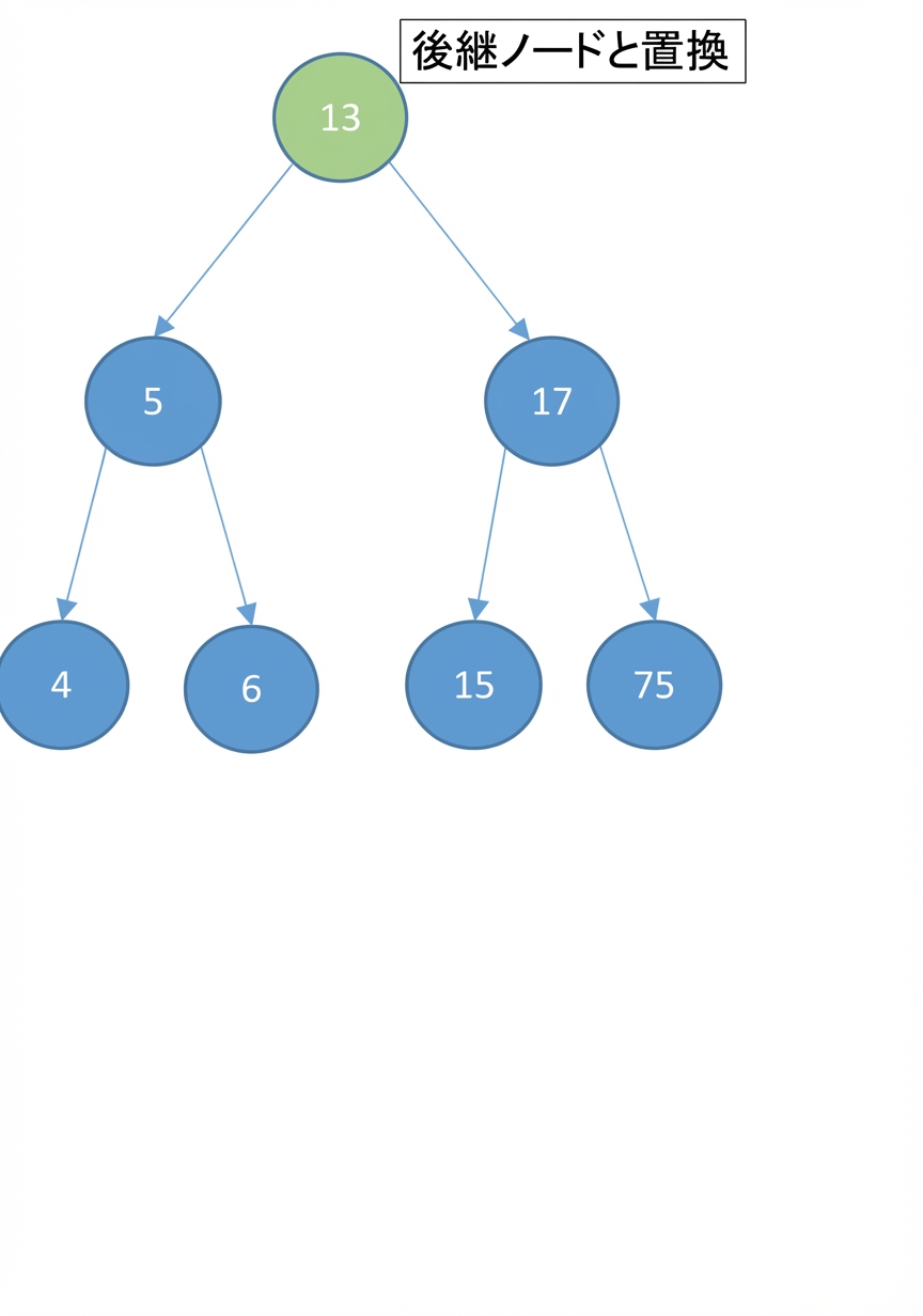根ノードが後継に置き換わった二分探索木の図。